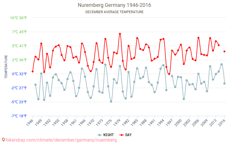 نورنبرغ - تغير المناخ 1946 - 2016 متوسط درجة الحرارة في نورنبرغ على مر السنين. متوسط الطقس في ديسمبر. hikersbay.com