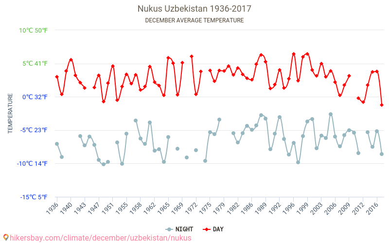Nukus - Climate change 1936 - 2017 Average temperature in Nukus over the years. Average Weather in December. hikersbay.com