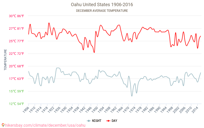 أواهو - تغير المناخ 1906 - 2016 متوسط درجة الحرارة في أواهو على مر السنين. متوسط الطقس في ديسمبر. hikersbay.com