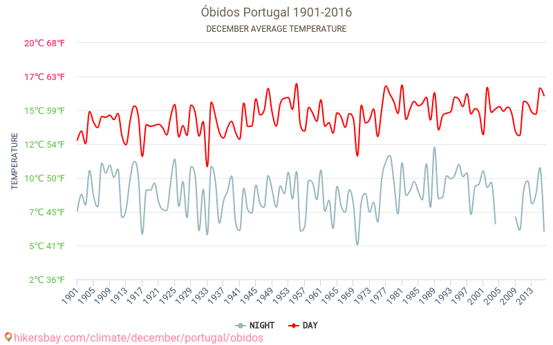 Óbidos - Le changement climatique 1901 - 2016 Température moyenne à Óbidos au fil des ans. Conditions météorologiques moyennes en décembre. hikersbay.com