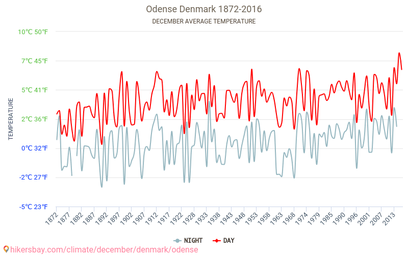 Odense - Le changement climatique 1872 - 2016 Température moyenne à Odense au fil des ans. Conditions météorologiques moyennes en décembre. hikersbay.com