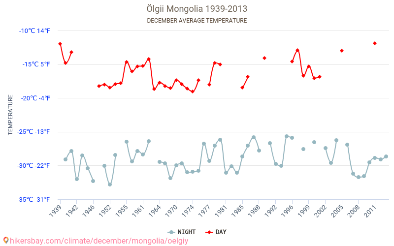 Ölgi - Klimaatverandering 1939 - 2013 Gemiddelde temperatuur in Ölgi door de jaren heen. Gemiddeld weer in december. hikersbay.com