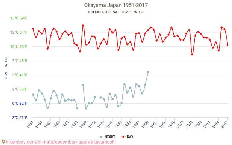 Okayama - Cambiamento climatico 1951 - 2017 Temperatura media in Okayama nel corso degli anni. Clima medio a dicembre. hikersbay.com