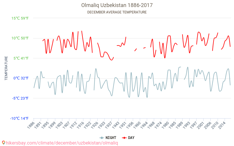 Olmaliq - Klimaatverandering 1886 - 2017 Gemiddelde temperatuur in Olmaliq door de jaren heen. Gemiddeld weer in december. hikersbay.com