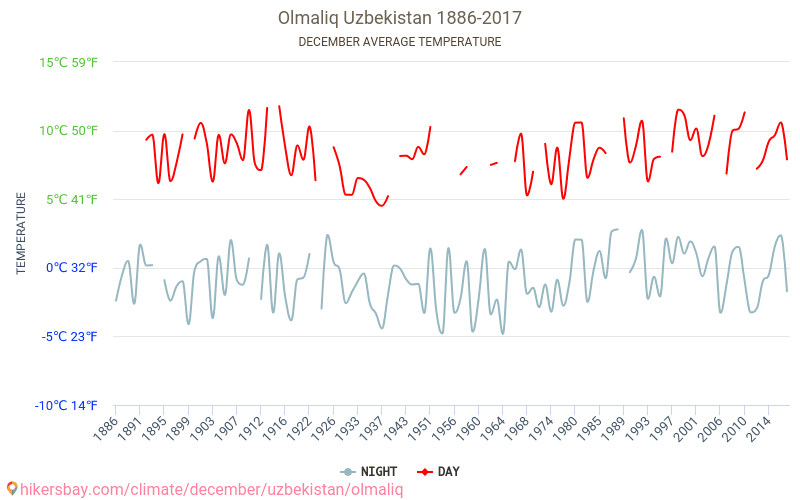 Almalık - İklim değişikliği 1886 - 2017 Yıllar boyunca Almalık içinde ortalama sıcaklık. Aralık içinde ortalama hava durumu. hikersbay.com