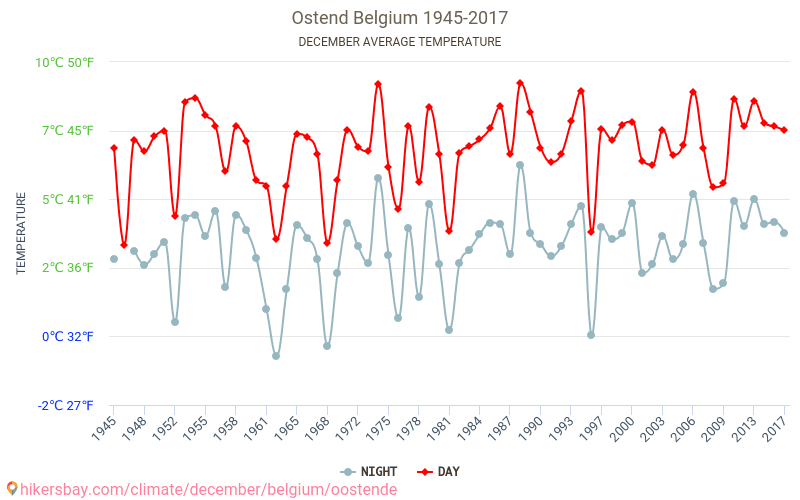 אוסטנדה - שינוי האקלים 1945 - 2017 טמפרטורה ממוצעת ב אוסטנדה במשך השנים. מזג אוויר ממוצע ב דצמבר. hikersbay.com