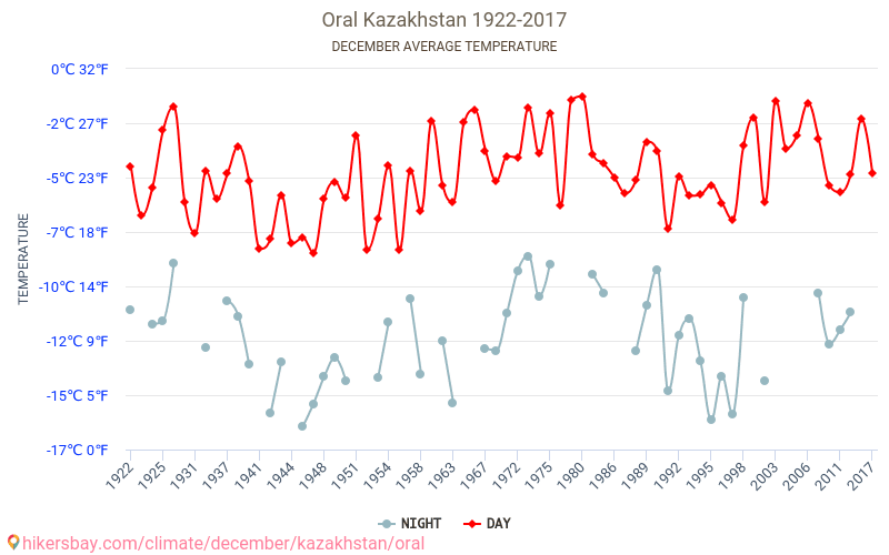 オラル - 気候変動 1922 - 2017 オラル の平均気温と、過去数年のデータ。 12月 の平均天気。 hikersbay.com
