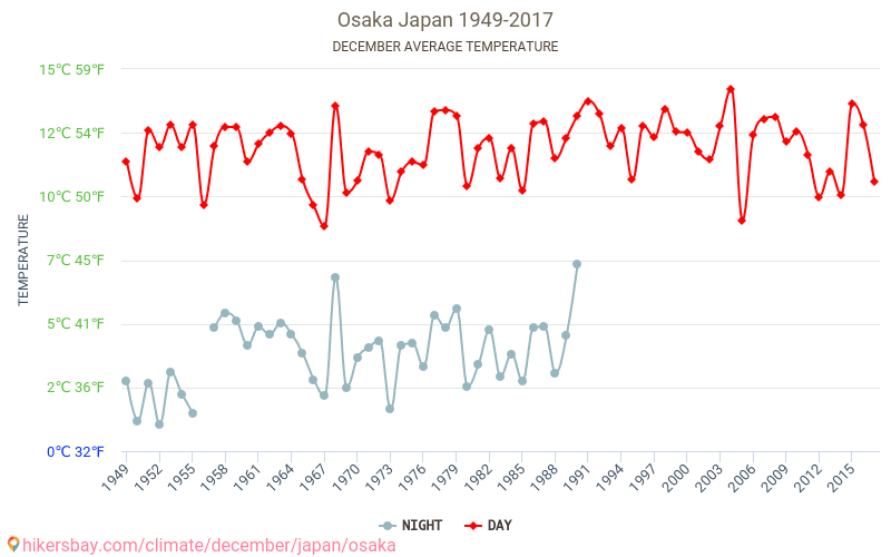 Ōsaka - Biến đổi khí hậu 1949 - 2017 Nhiệt độ trung bình tại Ōsaka qua các năm. Thời tiết trung bình tại tháng mười hai. hikersbay.com