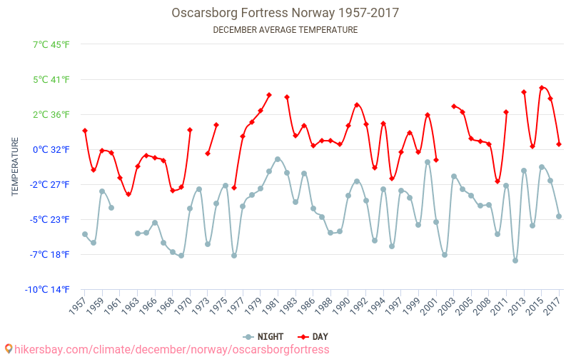 Fort Oscarsborg - Klimaatverandering 1957 - 2017 Gemiddelde temperatuur in Fort Oscarsborg door de jaren heen. Gemiddeld weer in december. hikersbay.com