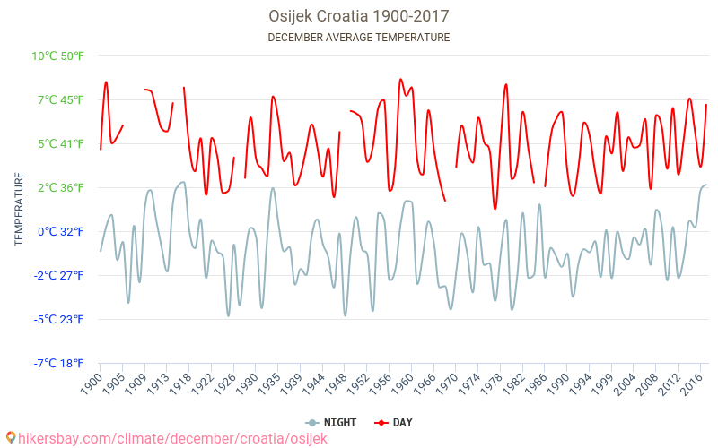 Osijek - Klimaændringer 1900 - 2017 Gennemsnitstemperatur i Osijek over årene. Gennemsnitligt vejr i december. hikersbay.com
