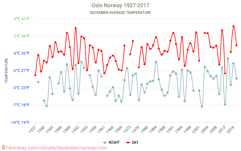 Oslo - Cambiamento climatico 1937 - 2017 Temperatura media in Oslo nel corso degli anni. Clima medio a dicembre. hikersbay.com