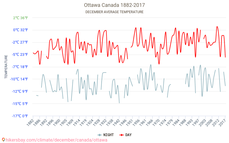 Ottawa - İklim değişikliği 1882 - 2017 Yıllar boyunca Ottawa içinde ortalama sıcaklık. Aralık içinde ortalama hava durumu. hikersbay.com