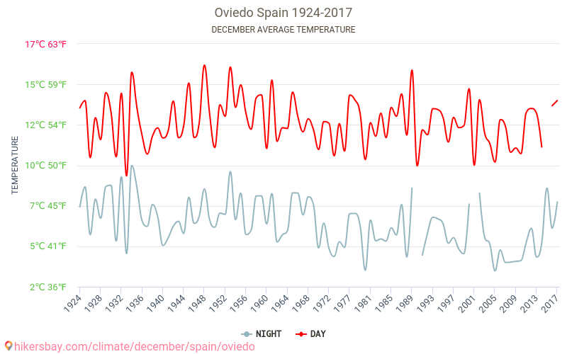 Oviedo - Klimaændringer 1924 - 2017 Gennemsnitstemperatur i Oviedo over årene. Gennemsnitligt vejr i december. hikersbay.com