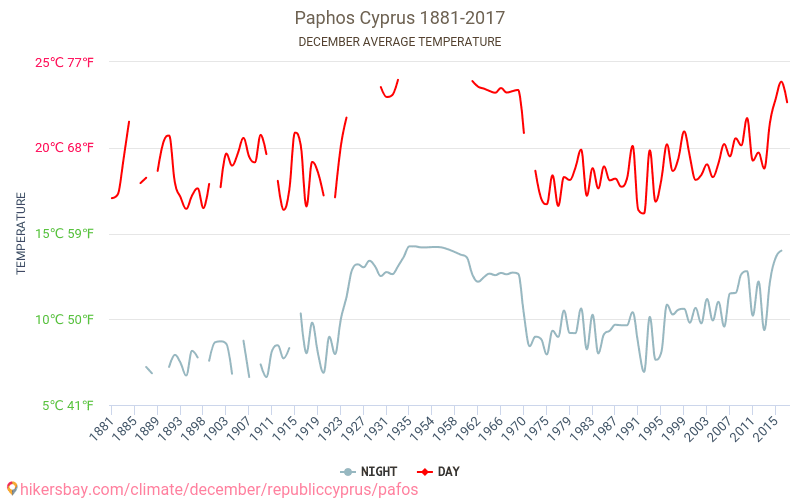 Paphos - जलवायु परिवर्तन 1881 - 2017 Paphos में वर्षों से औसत तापमान। दिसंबर में औसत मौसम। hikersbay.com