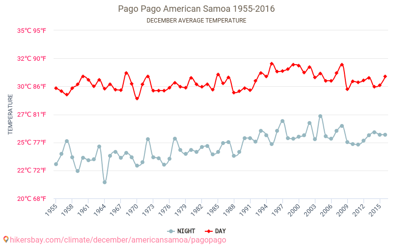Pago Pago - Klimatické změny 1955 - 2016 Průměrná teplota v Pago Pago během let. Průměrné počasí v prosinci. hikersbay.com