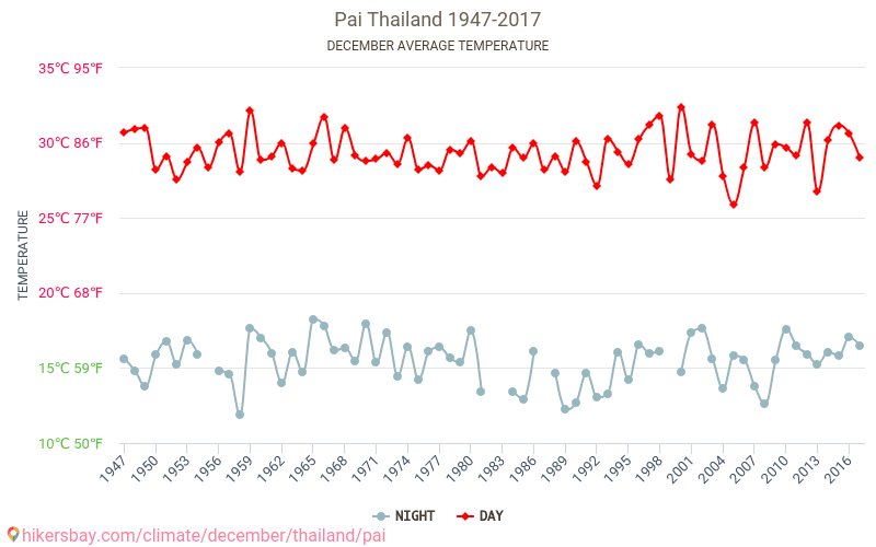Pai - Klimaatverandering 1947 - 2017 Gemiddelde temperatuur in Pai door de jaren heen. Gemiddeld weer in december. hikersbay.com