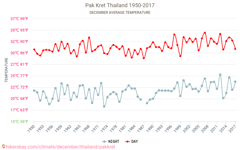Pak Kret - Климата 1950 - 2017 Средна температура в Pak Kret през годините. Средно време в декември. hikersbay.com