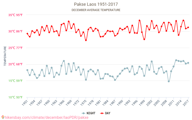 Pakse - Klimawandel- 1951 - 2017 Durchschnittliche Temperatur in Pakse über die Jahre. Durchschnittliches Wetter in Dezember. hikersbay.com