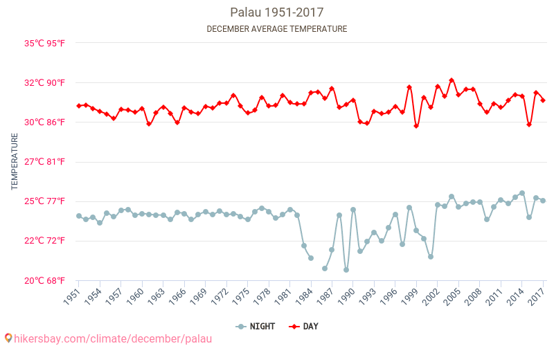 पलाउ - जलवायु परिवर्तन 1951 - 2017 पलाउ में वर्षों से औसत तापमान। दिसंबर में औसत मौसम। hikersbay.com