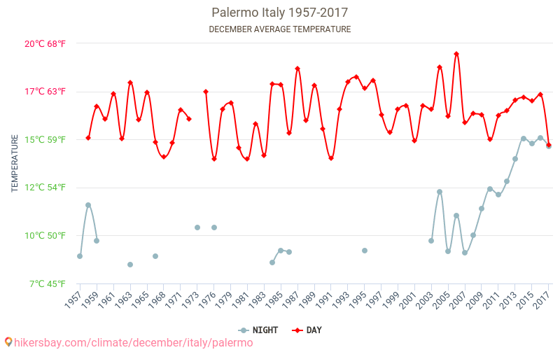 Palerme - Le changement climatique 1957 - 2017 Température moyenne à Palerme au fil des ans. Conditions météorologiques moyennes en décembre. hikersbay.com