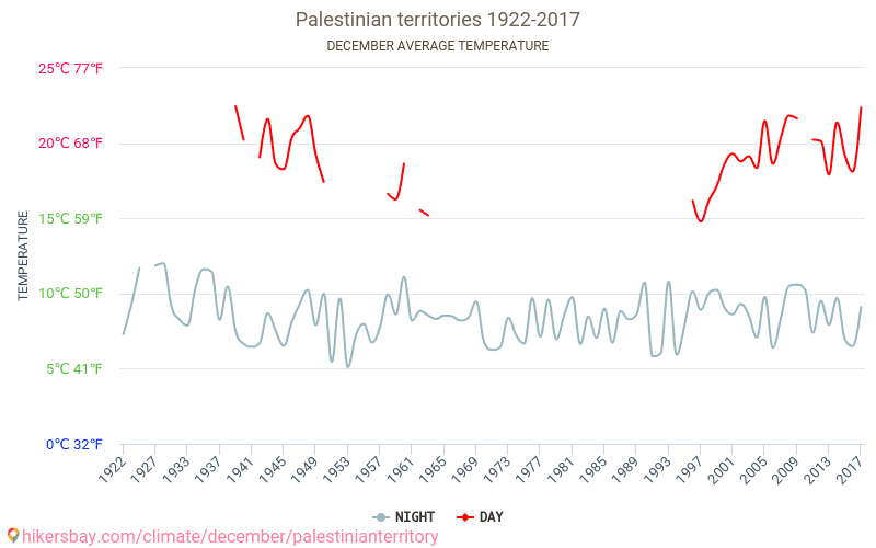 De palestinske territoriene - Klimaendringer 1922 - 2017 Gjennomsnittstemperatur i De palestinske territoriene gjennom årene. Gjennomsnittlig vær i desember. hikersbay.com