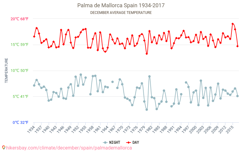 Palma de Mallorca - Klimaændringer 1934 - 2017 Gennemsnitstemperatur i Palma de Mallorca gennem årene. Gennemsnitlige vejr i December. hikersbay.com