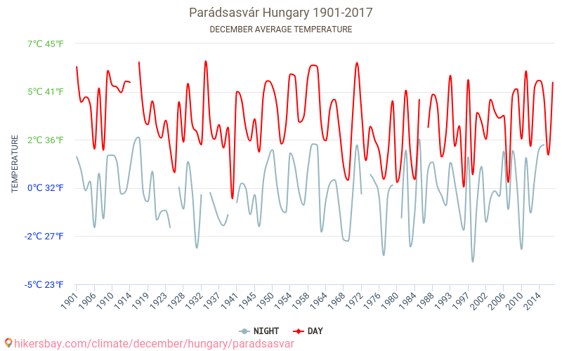 Parádsasvár - El cambio climático 1901 - 2017 Temperatura media en Parádsasvár a lo largo de los años. Tiempo promedio en diciembre. hikersbay.com
