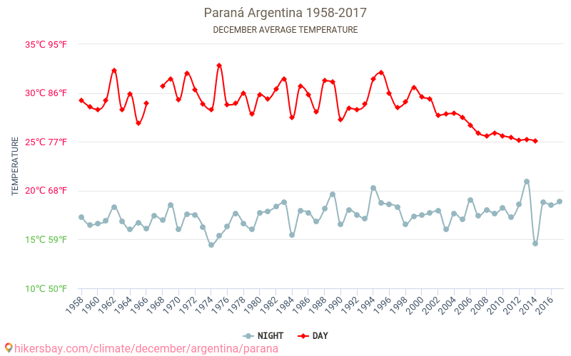 Paraná - Ilmastonmuutoksen 1958 - 2017 Keskimääräinen lämpötila Paraná vuosien ajan. Keskimääräinen sää joulukuussa aikana. hikersbay.com