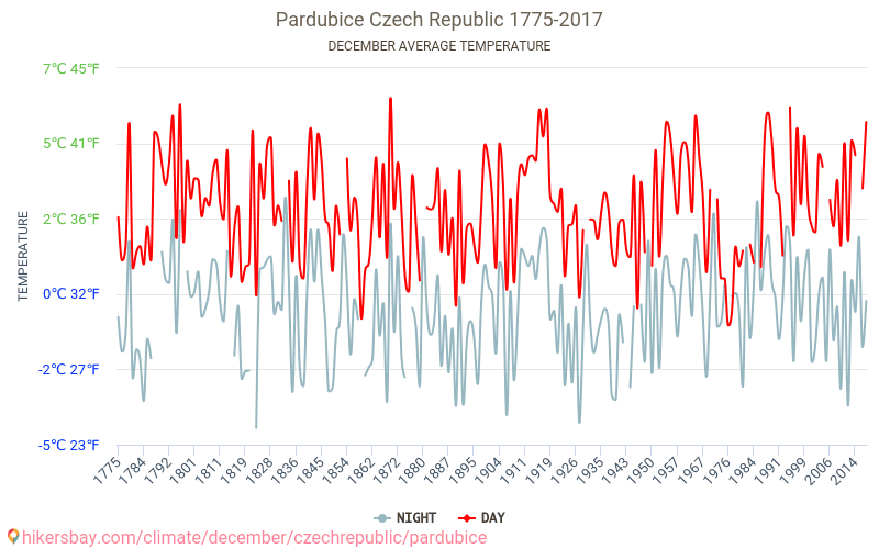 Pardubice - Climate change 1775 - 2017 Average temperature in Pardubice over the years. Average weather in December. hikersbay.com