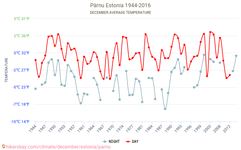 Pärnu - Klimaatverandering 1944 - 2016 Gemiddelde temperatuur in Pärnu door de jaren heen. Gemiddeld weer in december. hikersbay.com