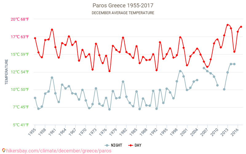 Paros - Schimbările climatice 1955 - 2017 Temperatura medie în Paros de-a lungul anilor. Vremea medie în decembrie. hikersbay.com