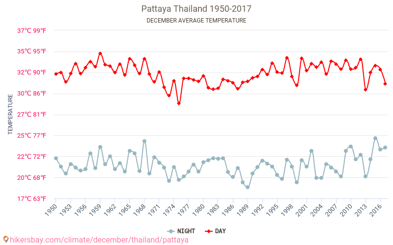 पटाया - जलवायु परिवर्तन 1950 - 2017 पटाया में वर्षों से औसत तापमान। दिसंबर में औसत मौसम। hikersbay.com