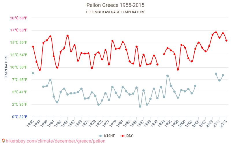 Pelion - İklim değişikliği 1955 - 2015 Yıllar boyunca Pelion içinde ortalama sıcaklık. Aralık içinde ortalama hava durumu. hikersbay.com