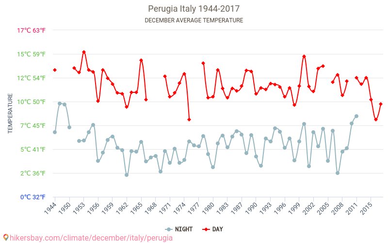 Perugia - Klimaændringer 1944 - 2017 Gennemsnitstemperatur i Perugia over årene. Gennemsnitligt vejr i december. hikersbay.com