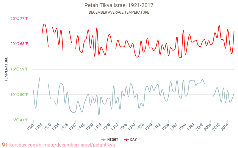 Петах Тиква - Климата 1921 - 2017 Средна температура в Петах Тиква през годините. Средно време в декември. hikersbay.com