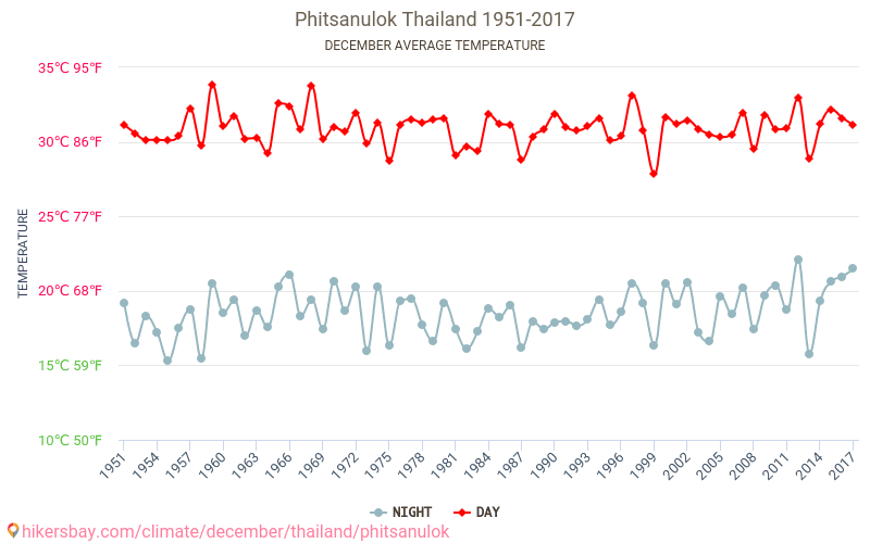 Phitsanulok - Zmiany klimatu 1951 - 2017 Średnie temperatury w Phitsanulok w ubiegłych latach. Średnia pogoda w grudniu. hikersbay.com