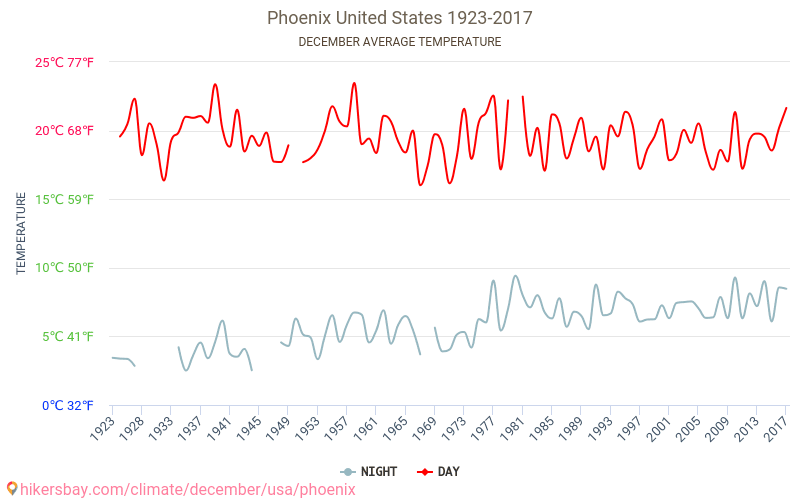 Phoenix - Klimaændringer 1923 - 2017 Gennemsnitstemperatur i Phoenix over årene. Gennemsnitligt vejr i december. hikersbay.com