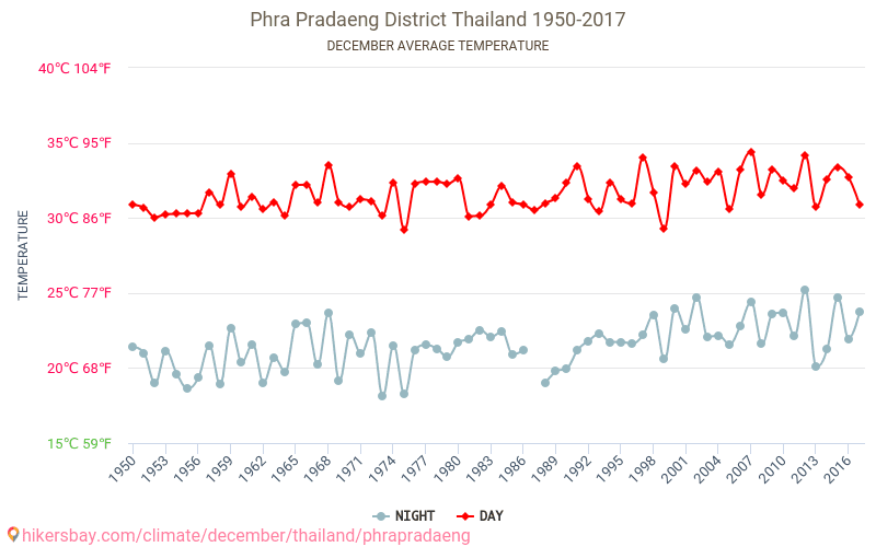 Phra Pradaeng District - Le changement climatique 1950 - 2017 Température moyenne à Phra Pradaeng District au fil des ans. Conditions météorologiques moyennes en décembre. hikersbay.com