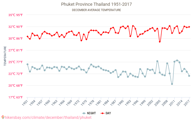 Phuket - Biến đổi khí hậu 1951 - 2017 Nhiệt độ trung bình tại Phuket qua các năm. Thời tiết trung bình tại tháng mười hai. hikersbay.com