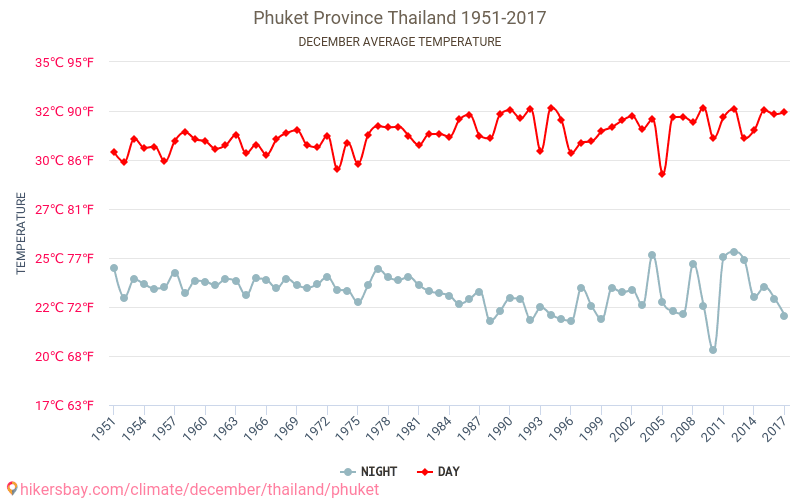 プーケット県 - 気候変動 1951 - 2017 プーケット県 の平均気温と、過去数年のデータ。 12月 の平均天気。 hikersbay.com