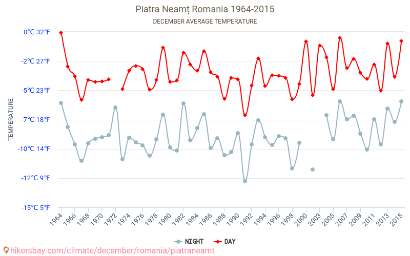 Piatra Neamț - Klimawandel- 1964 - 2015 Durchschnittliche Temperatur in Piatra Neamț über die Jahre. Durchschnittliches Wetter in Dezember. hikersbay.com