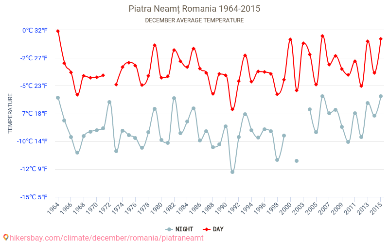 Пятра Нямц - Климата 1964 - 2015 Средна температура в Пятра Нямц през годините. Средно време в декември. hikersbay.com