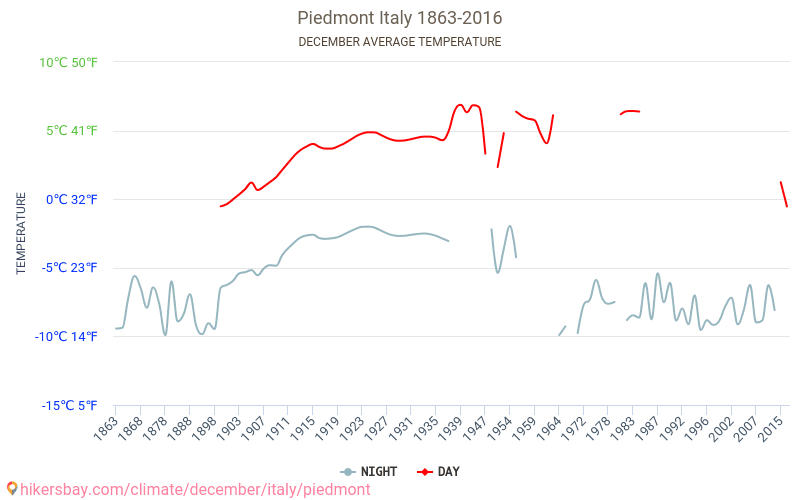 Piemonte - Klimatförändringarna 1863 - 2016 Medeltemperatur i Piemonte under åren. Genomsnittligt väder i december. hikersbay.com