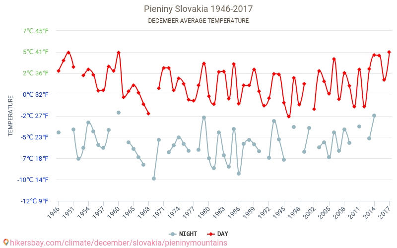 Pieniny - Climate change 1946 - 2017 Average temperature in Pieniny over the years. Average weather in December. hikersbay.com