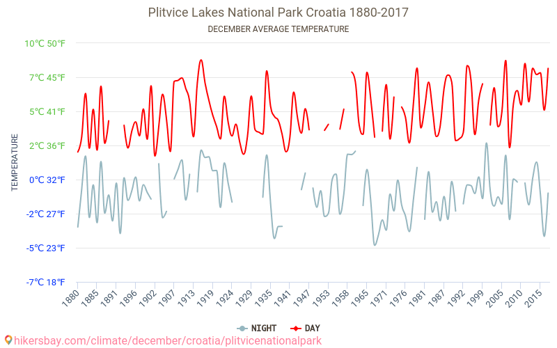 Plitvice Lakes National Park - Climate change 1880 - 2017 Average temperature in Plitvice Lakes National Park over the years. Average weather in December. hikersbay.com