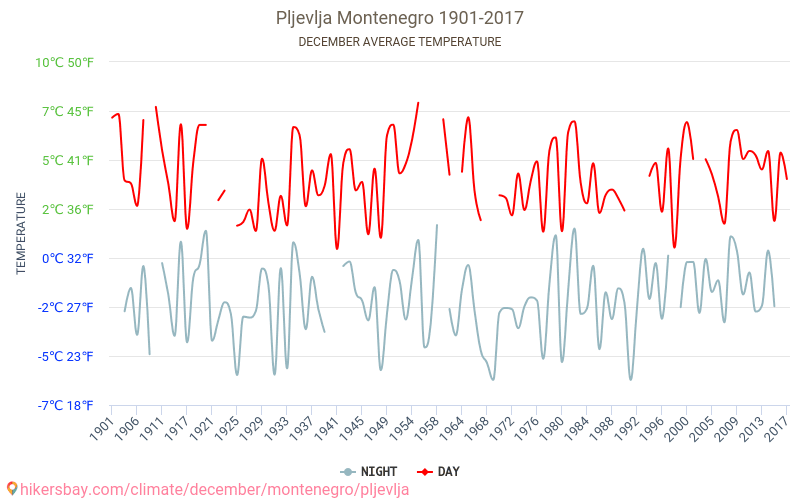 Pljevlja - Klimata pārmaiņu 1901 - 2017 Vidējā temperatūra Pljevlja gada laikā. Vidējais laiks decembrī. hikersbay.com