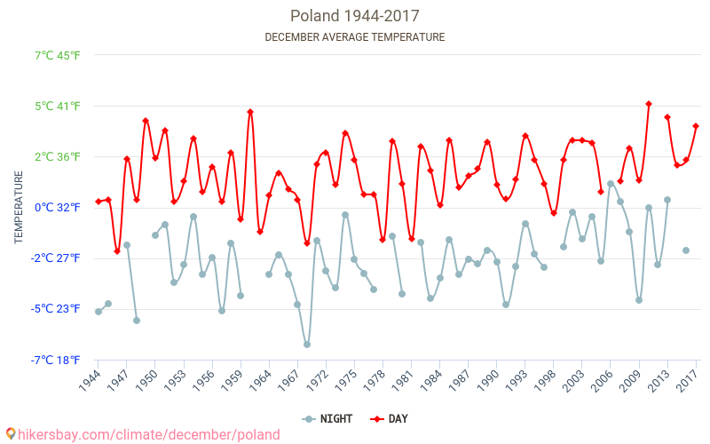 Polen - Klimaændringer 1944 - 2017 Gennemsnitstemperatur i Polen over årene. Gennemsnitligt vejr i december. hikersbay.com