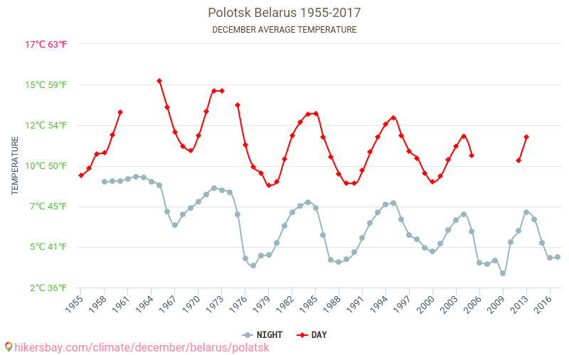 بولاتسك - تغير المناخ 1955 - 2017 متوسط درجة الحرارة في بولاتسك على مر السنين. متوسط الطقس في ديسمبر. hikersbay.com