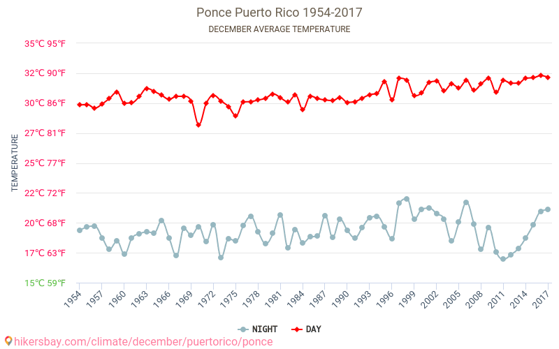 Ponce - Climáticas, 1954 - 2017 Temperatura média em Ponce ao longo dos anos. Clima médio em dezembro. hikersbay.com