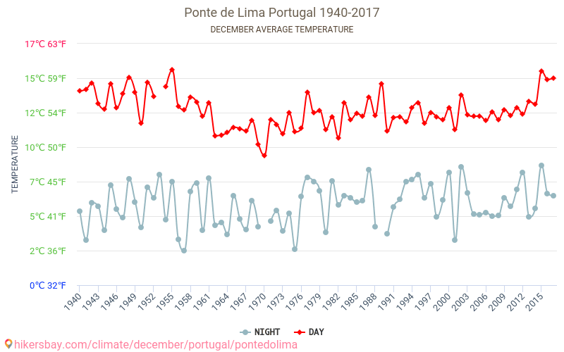 Ponte de Lima - Zmiany klimatu 1940 - 2017 Średnie temperatury w Ponte de Lima w ubiegłych latach. Średnia pogoda w grudniu. hikersbay.com
